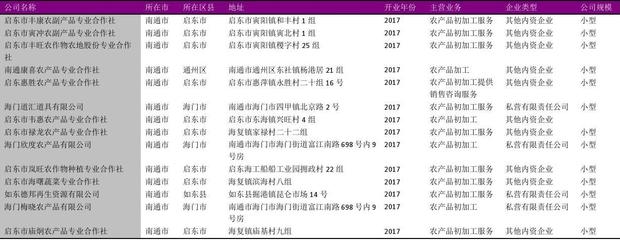南通市农产品初加工专业合作社名录2018版297家