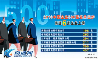 2016中国500强企业出炉 南通6家企业上榜