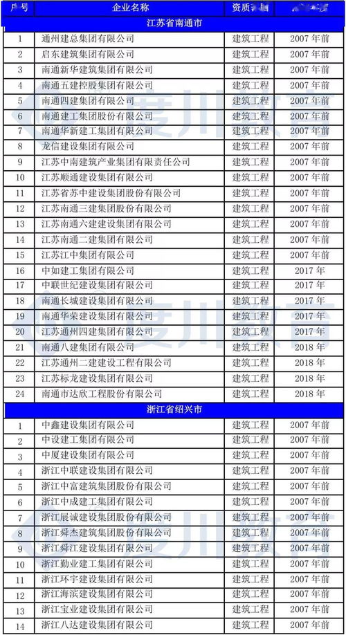 南通四建 八建 建工排名前三 这份名单值得细读
