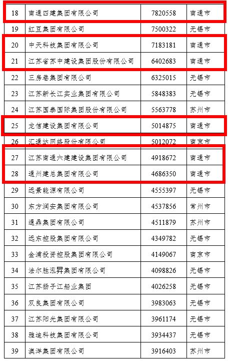 祝贺南通这些民企,入围江苏百强榜