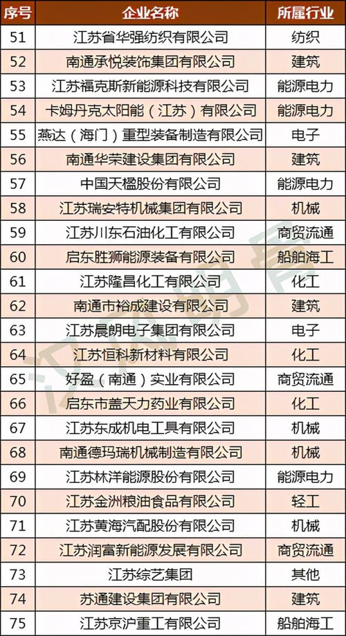 南通民营企业100强区域分布分析 聚焦通州区与如皋市